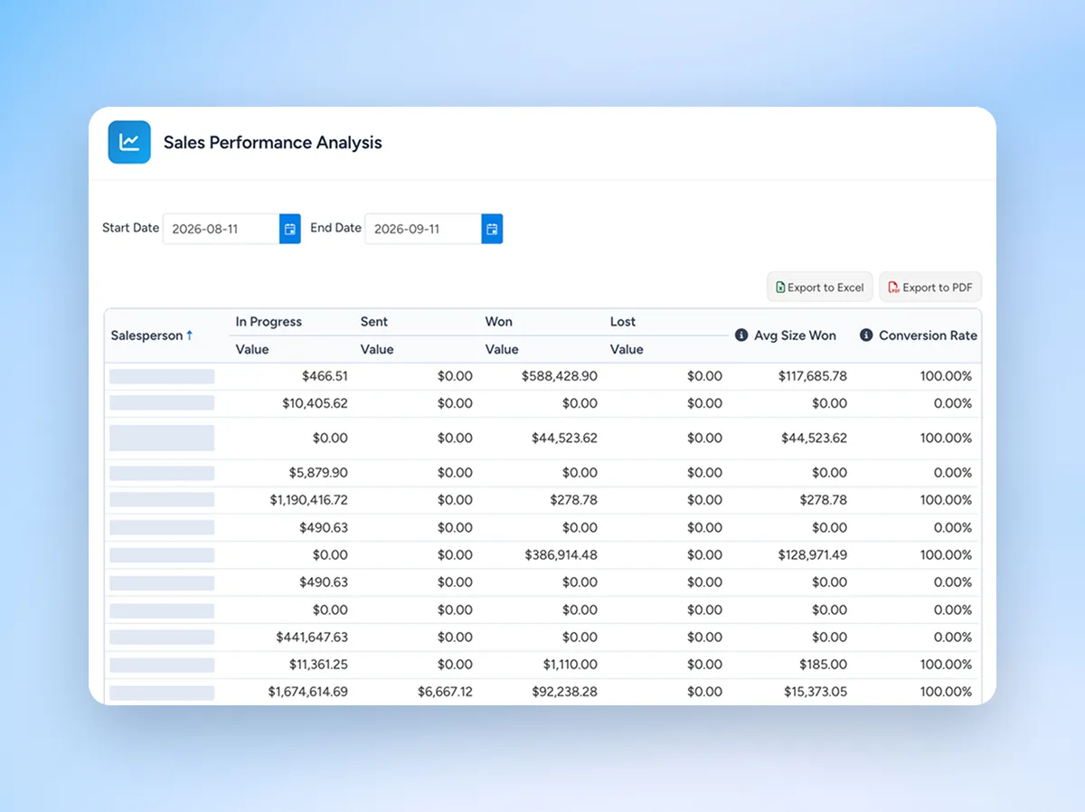 Sales and team performance analysis in Ascora